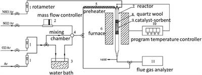 Progress of selective catalytic reduction denitrification catalysts at wide temperature in carbon neutralization